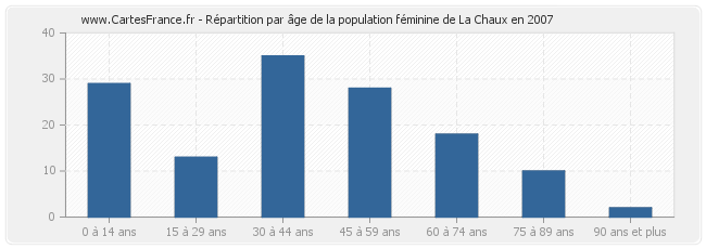 Répartition par âge de la population féminine de La Chaux en 2007